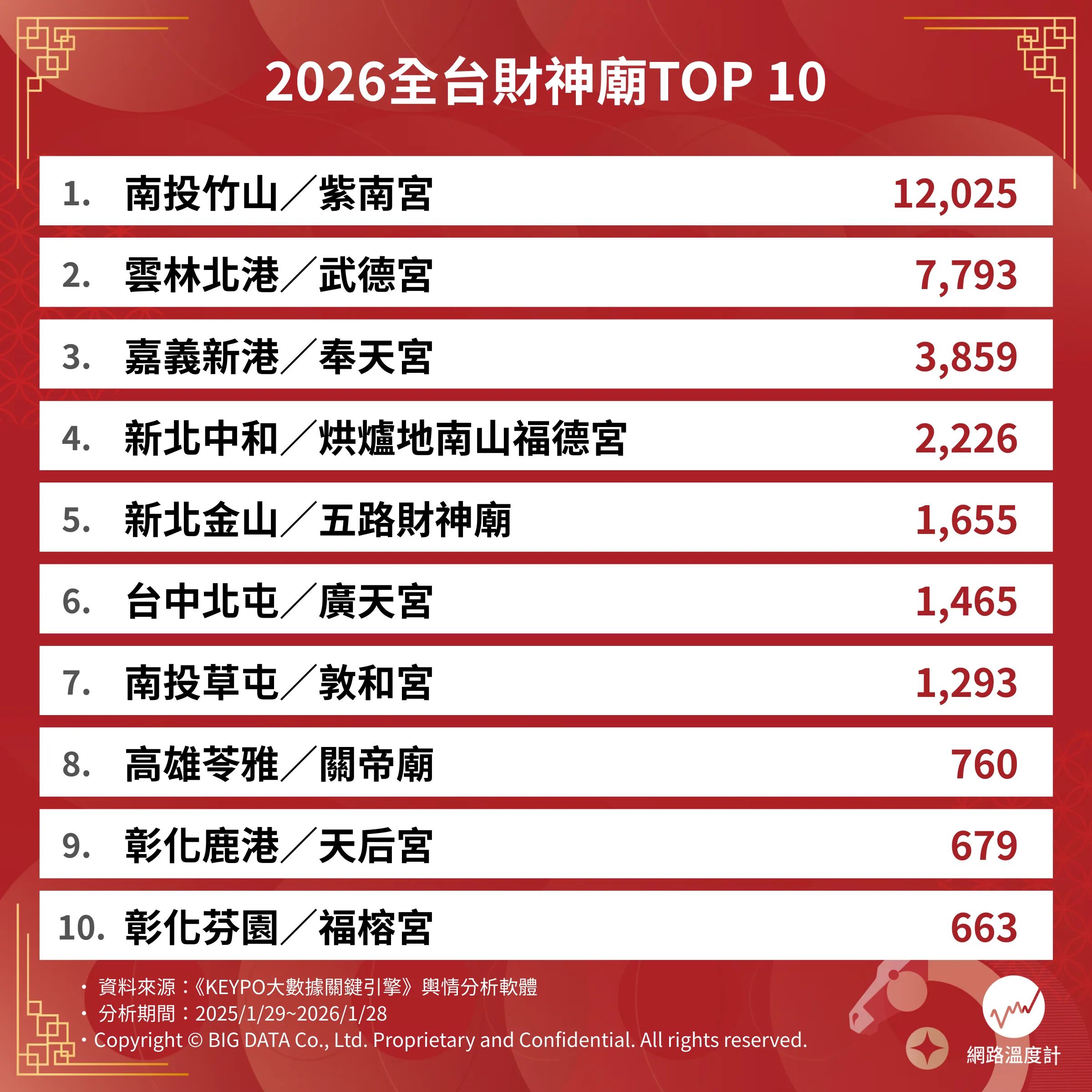 2026年全台財神廟 Top 10。（圖／網路溫度計提供）