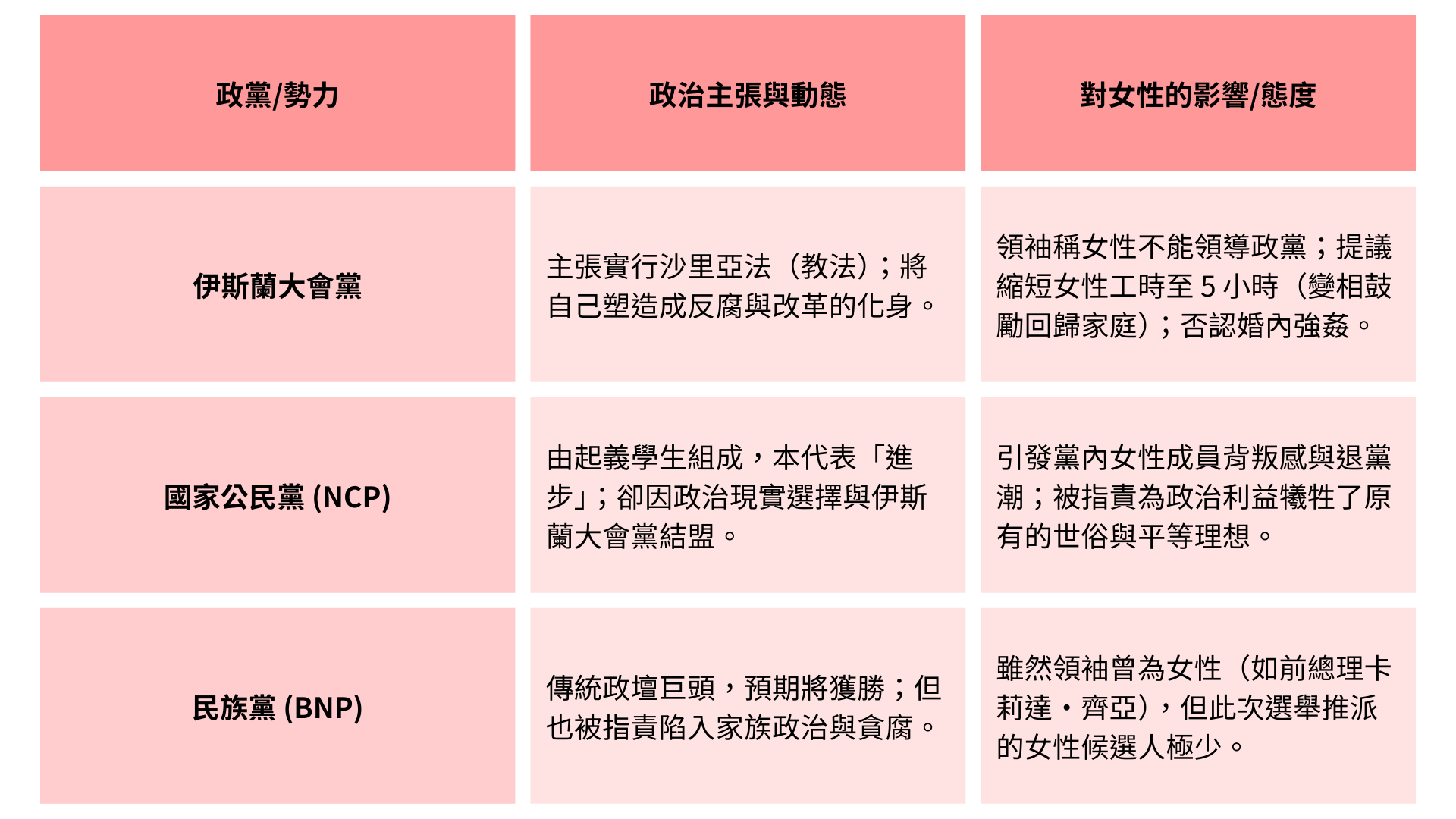 孟加拉三大政黨對女性權利的政策。