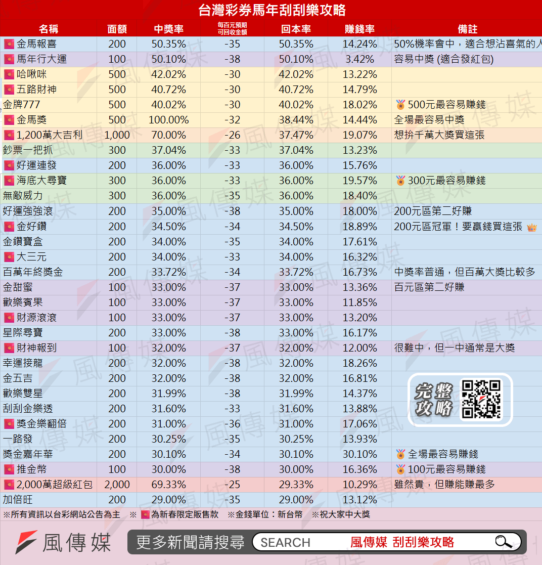 刮刮樂攻略-回本率排序。（圖／洪煜勛製）
