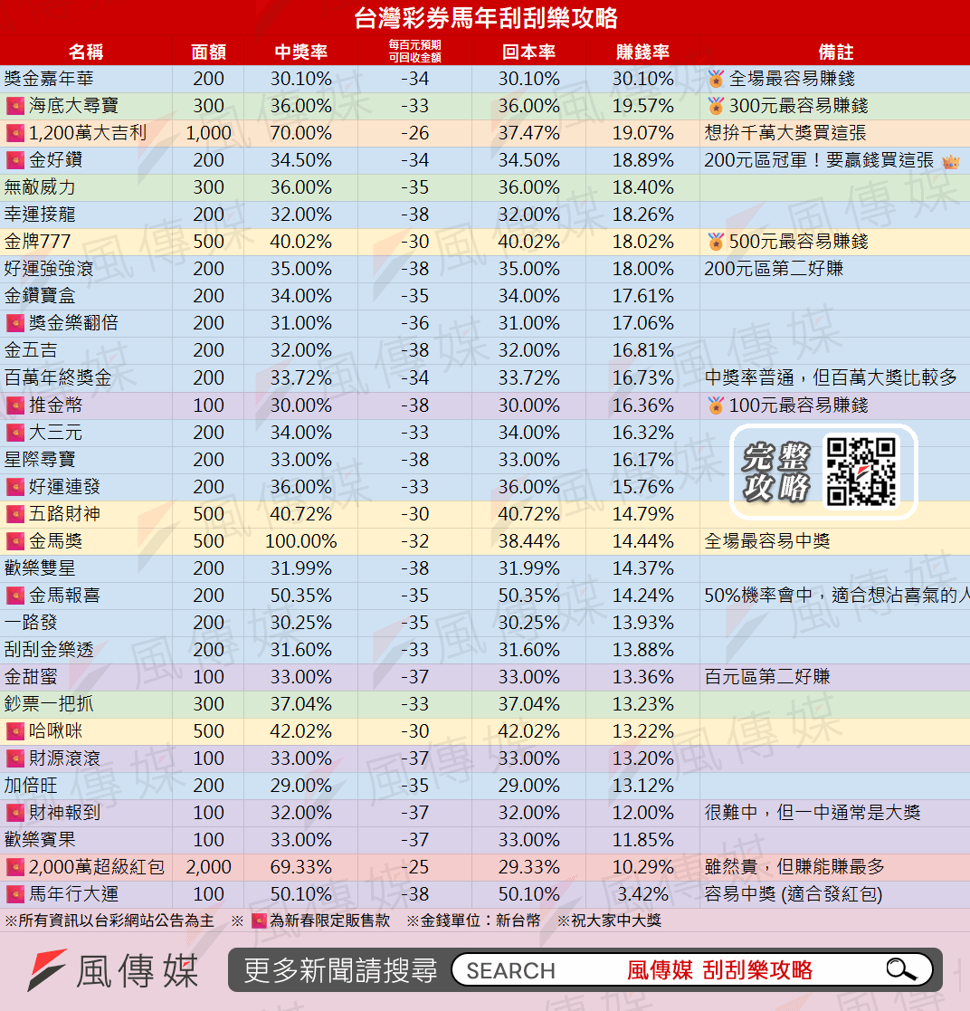 刮刮樂攻略-賺錢率排序。（圖／洪煜勛製）