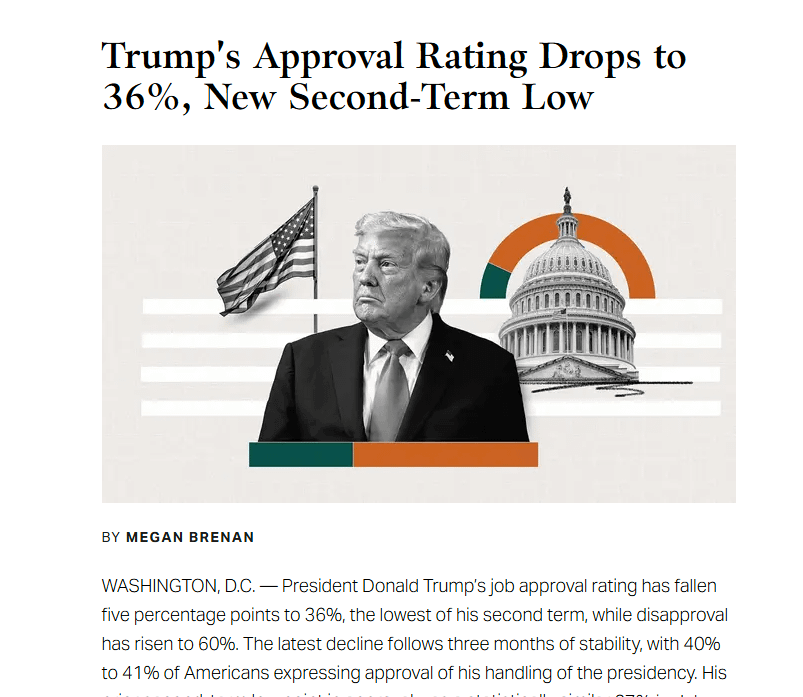 蓋洛普最新一則總統支持率報告，稱川普只剩36%支持、是第二任期最低。（翻攝自蓋洛普官網）