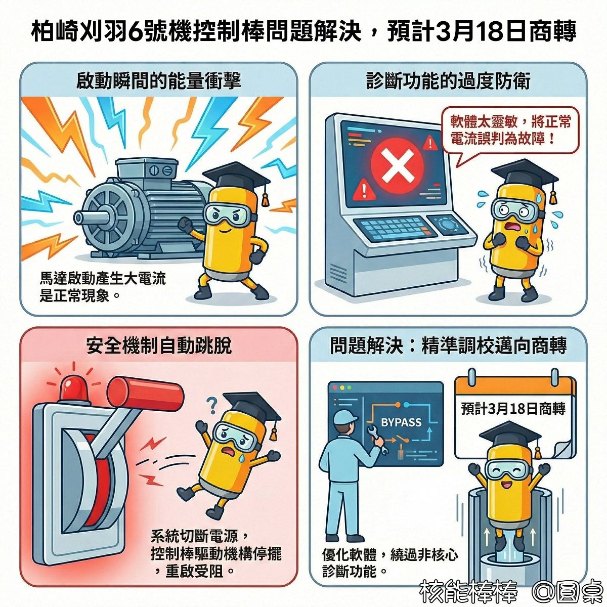 柏崎刈羽核電廠6號機圖卡。(核能棒授權使用)