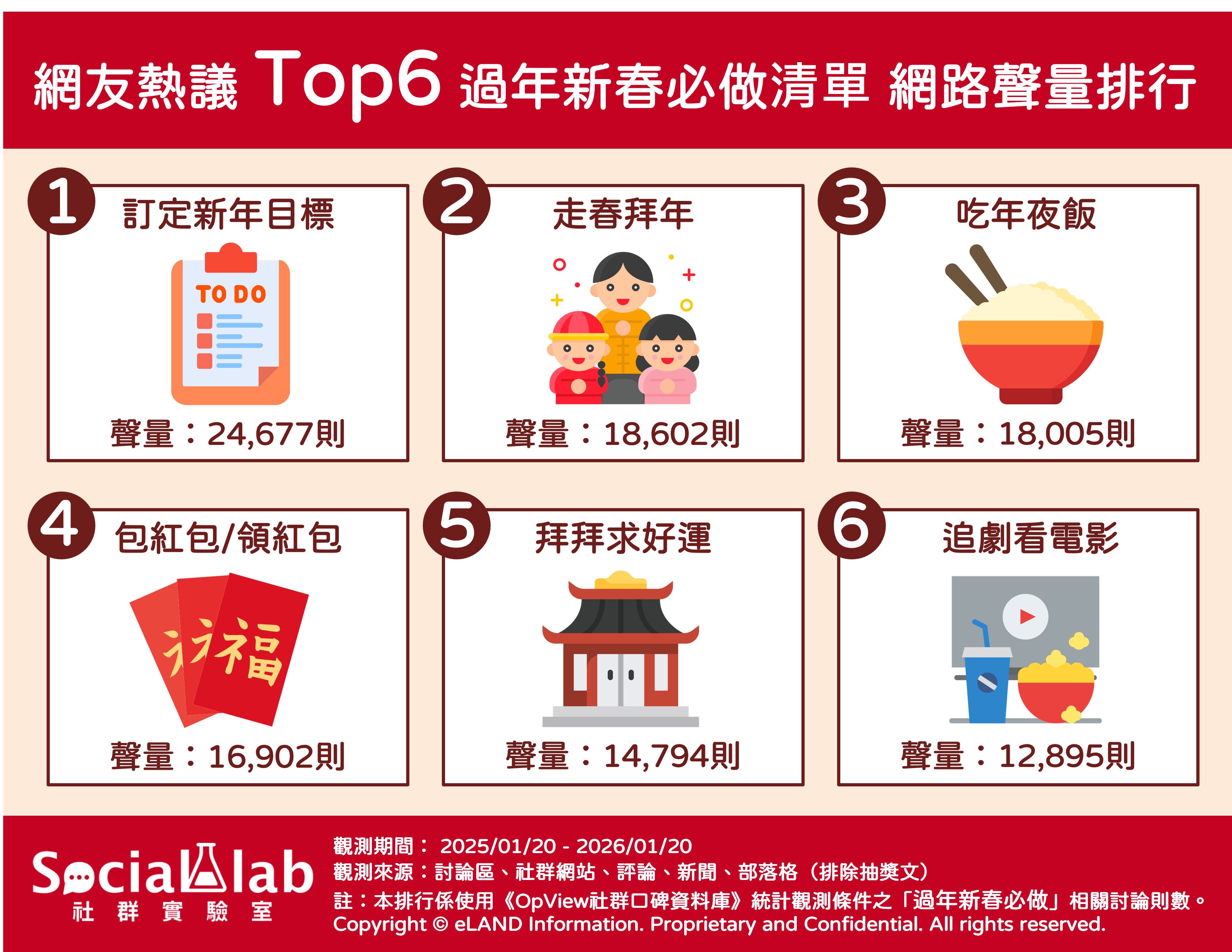 網友熱議六大新春必做清單。（取自Social Lab社群實驗室）