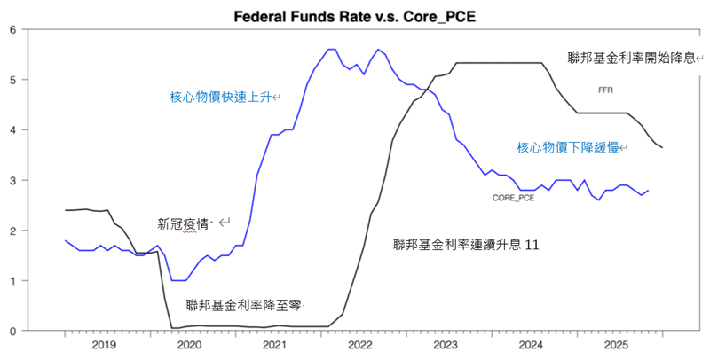 筆者自行繪製 (資料來源: Federal Reserve Bank of St. Louis)