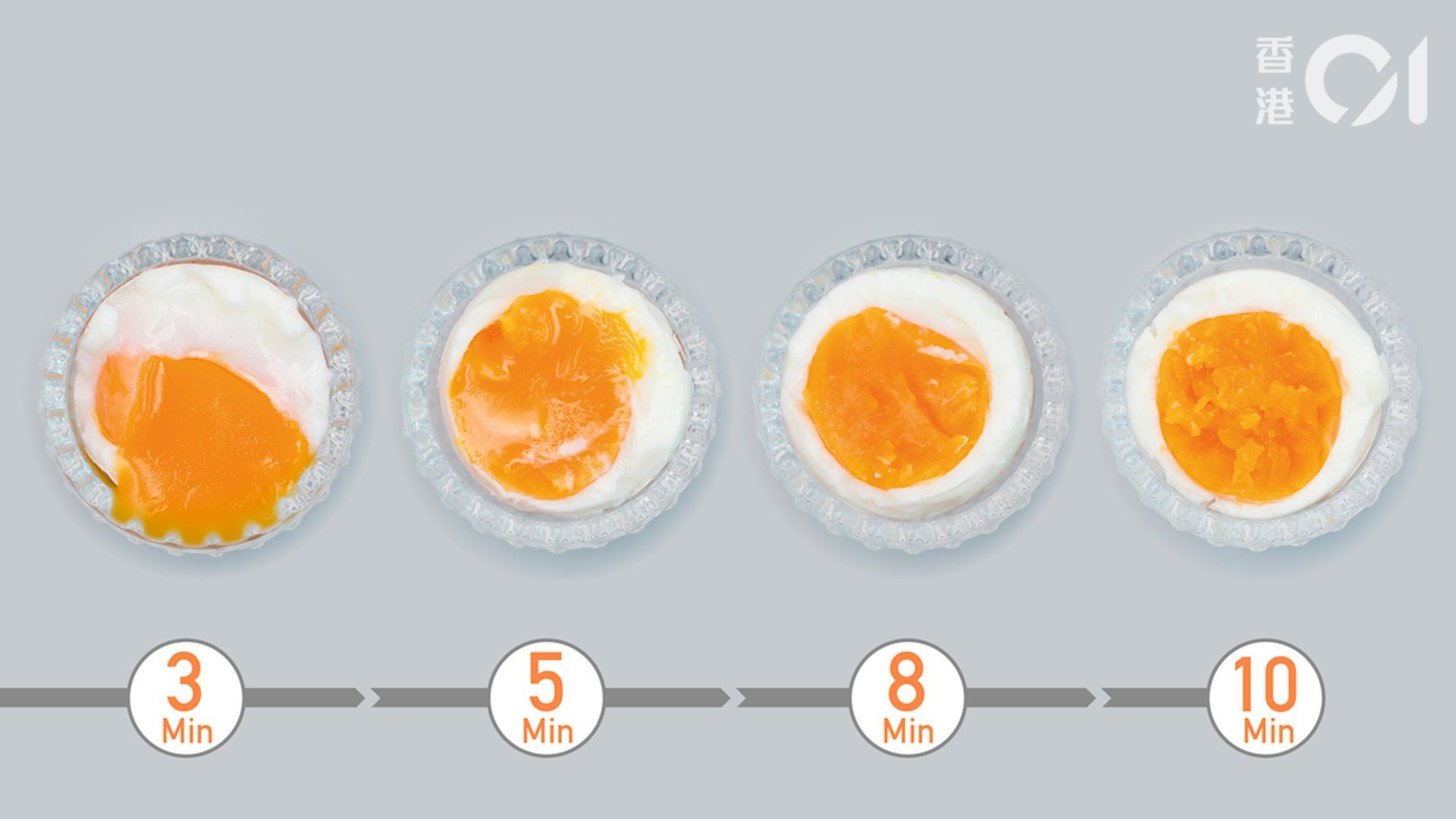 水煮蛋黃金時間點。（圖／香港01提供）