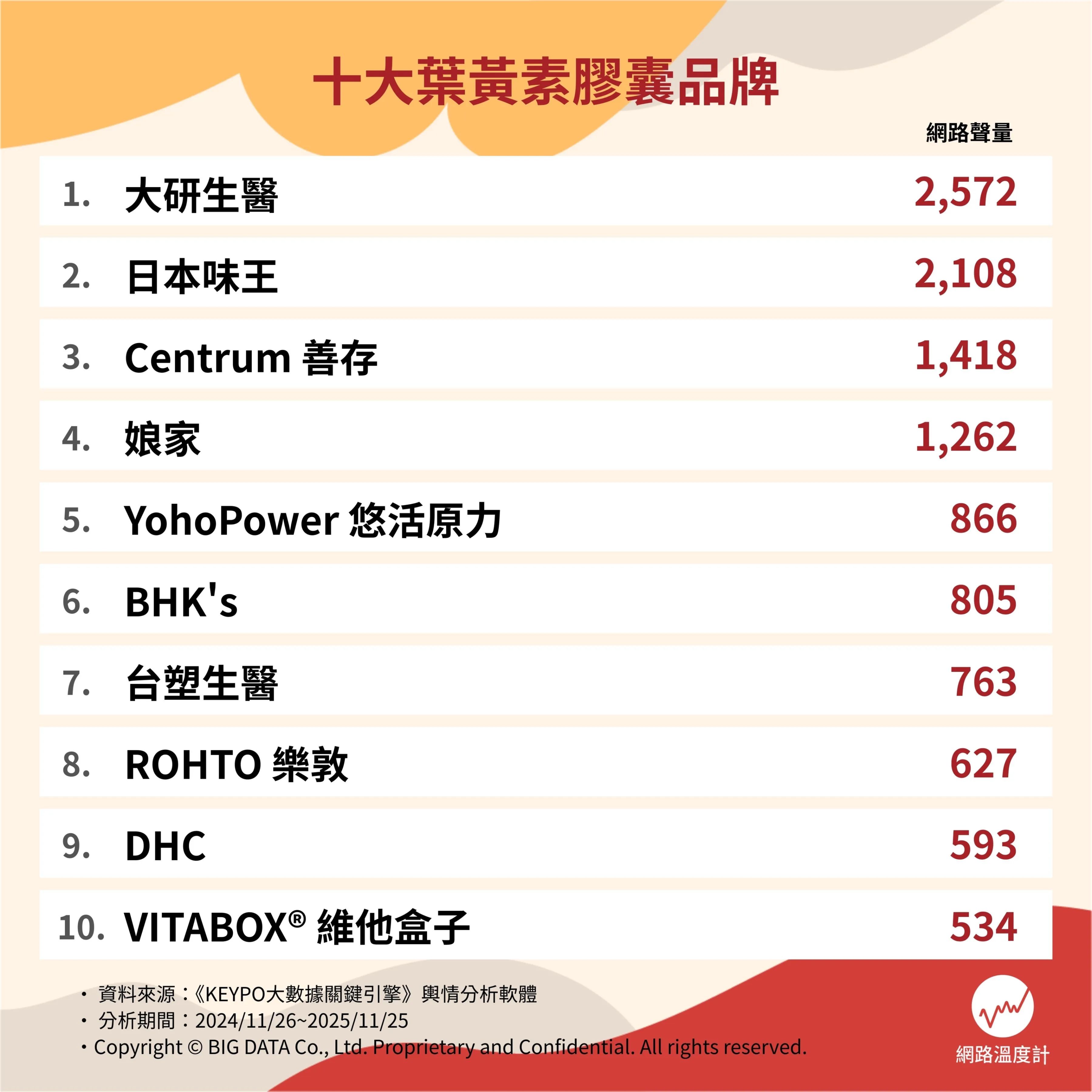 10大葉黃素膠囊品牌(圖/網路溫度計提供)