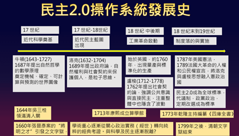 圖一: 民主2.0的思想起源與操作系統發展史。圖下部為中國因為當時滿清主政，興起文字獄，導致知識分子不關心政治與科學，專注經典考證，形成東西文明分岔的原因之一。