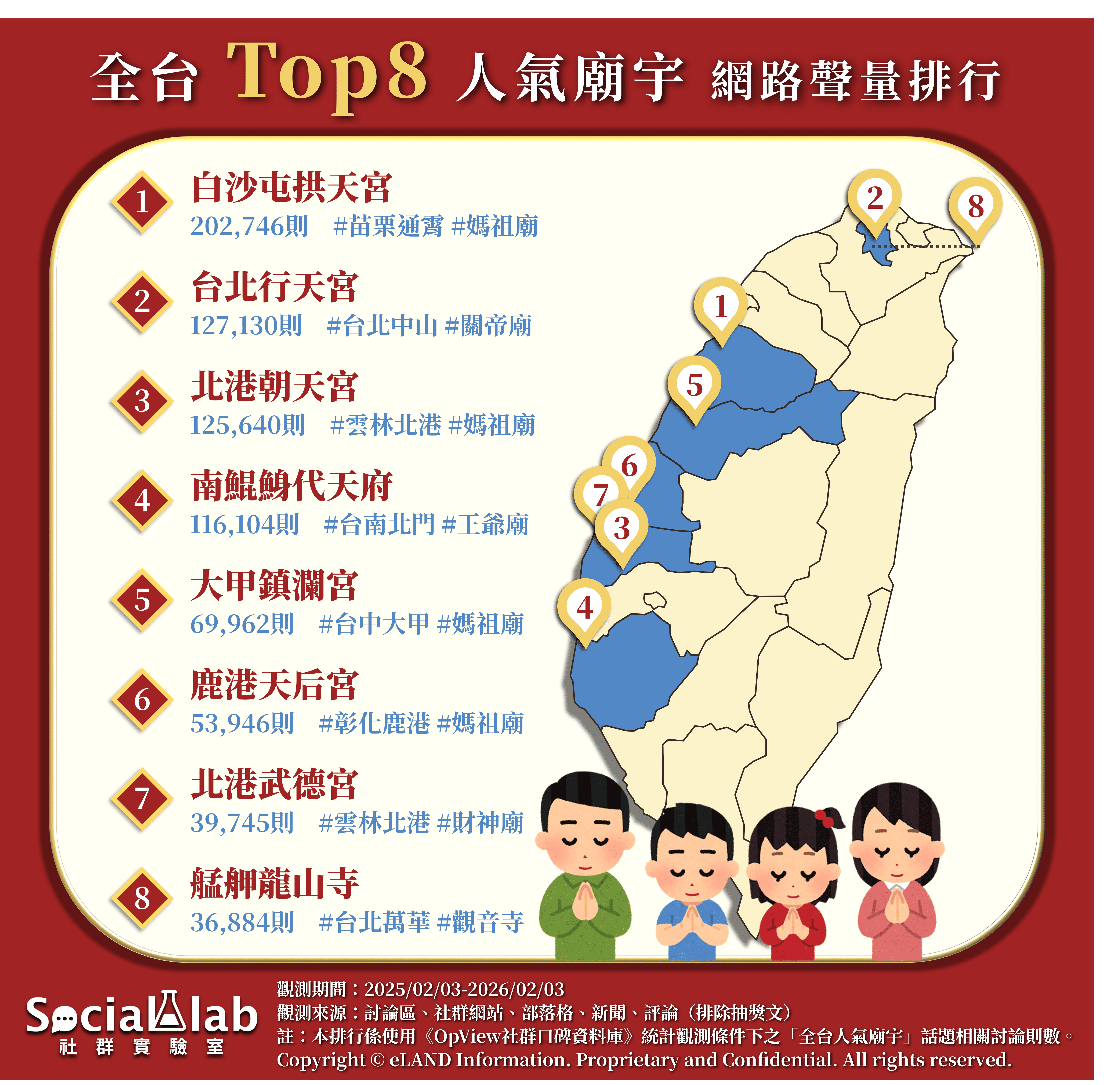 網友熱議全台TOP8人氣廟宇。（Social Lab社群實驗室提供）