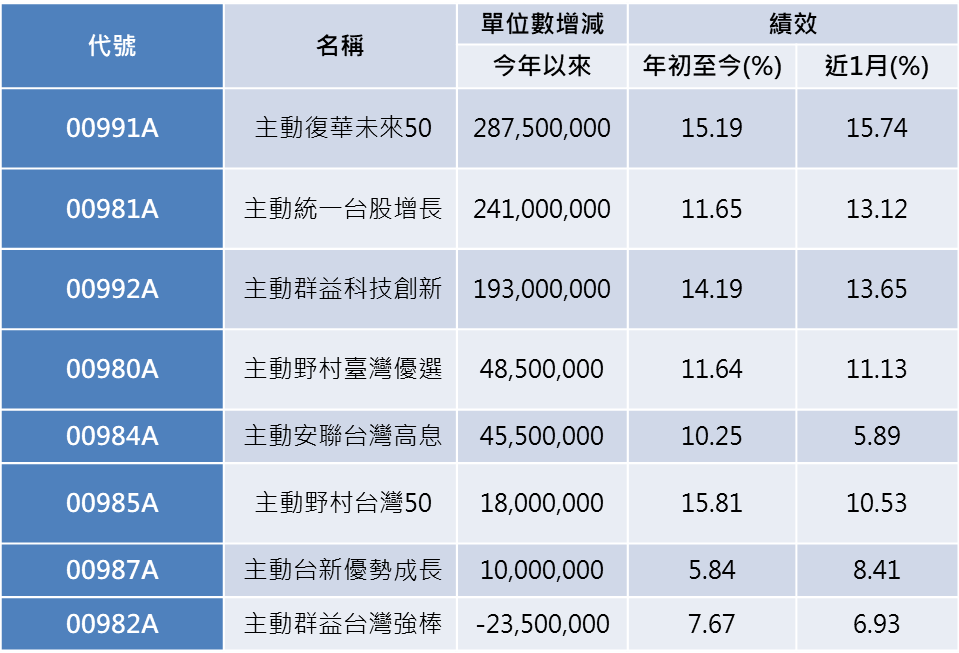 迎財神 投資人抱股過年拚加值 00991A 狂增2.87 億個單位數。(資料來源:證交所 投信官網2026/02/11)