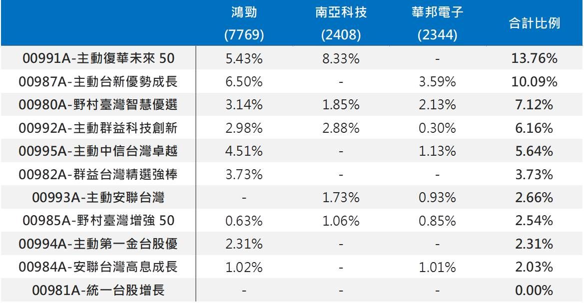 南亞科、華邦電因「關禁閉」落馬，股價照樣狂飆。(資料來源:投信官網2026/02/11)