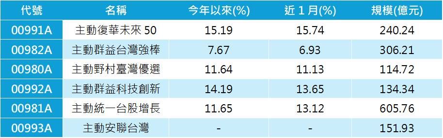 台股主動ETF百億俱樂部 00991A績效奪冠。(資料來源:CMoney 2026/02/11)
