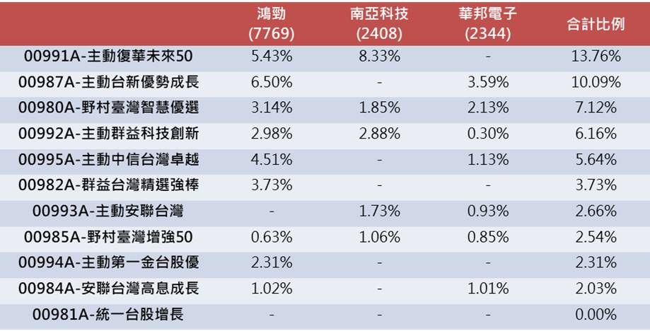 精準點金術 掌握未來趨勢押中MSCI黑馬成最大贏家。(資料來源:投信官網2026/02/11)