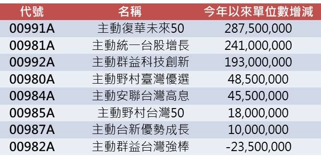 跟著財氣走 補財庫不只看漲幅 「單位數增量」才是資金投票。(資料來源:證交所投信官網2026/02/11)