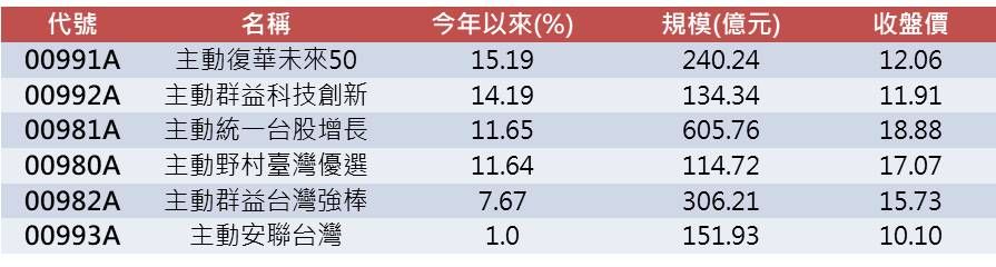 迎財神也要看榜單 百億台股主動ETF績效洗牌。(資料來源：Cmoney 2026/02/11)