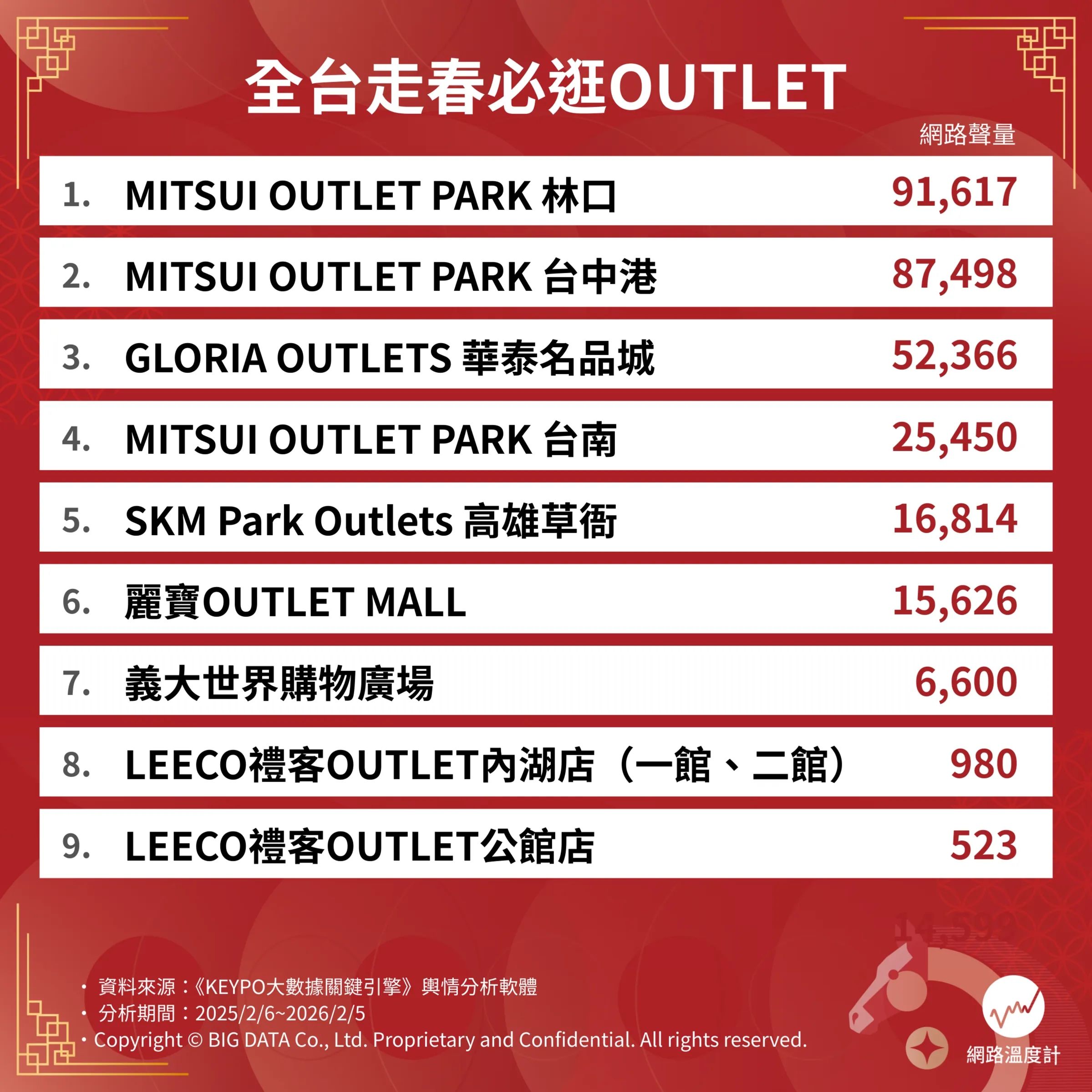 2026全台9大OUTLET排行揭曉!(圖/網路溫度計DailyView提供)