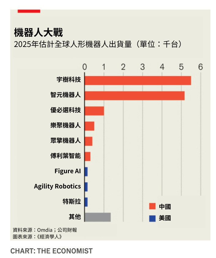 2025年估計全球人形機器人出貨量（《經濟學人》）