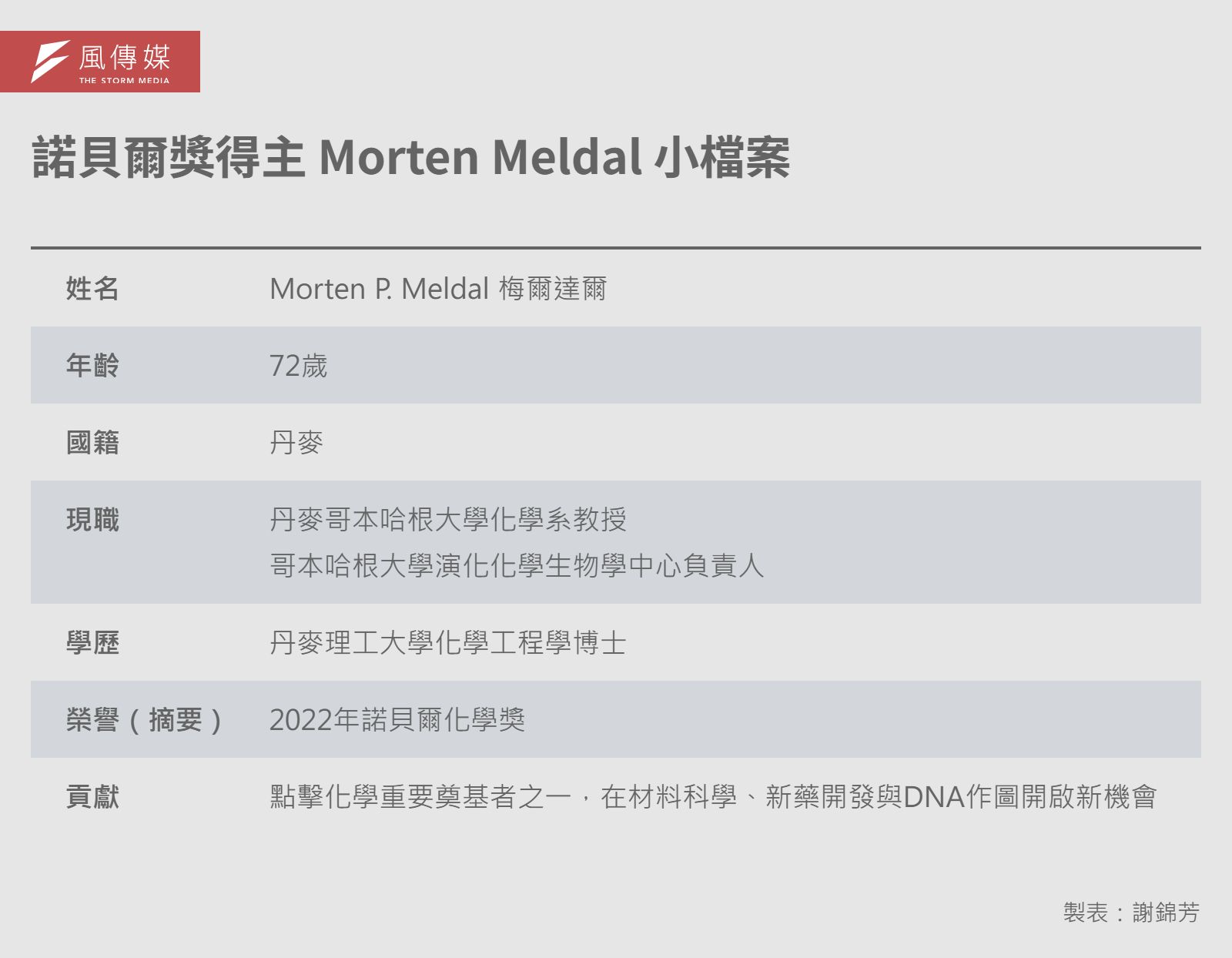 20260223-e401-諾貝爾獎得主 Morten Meldal 小檔案