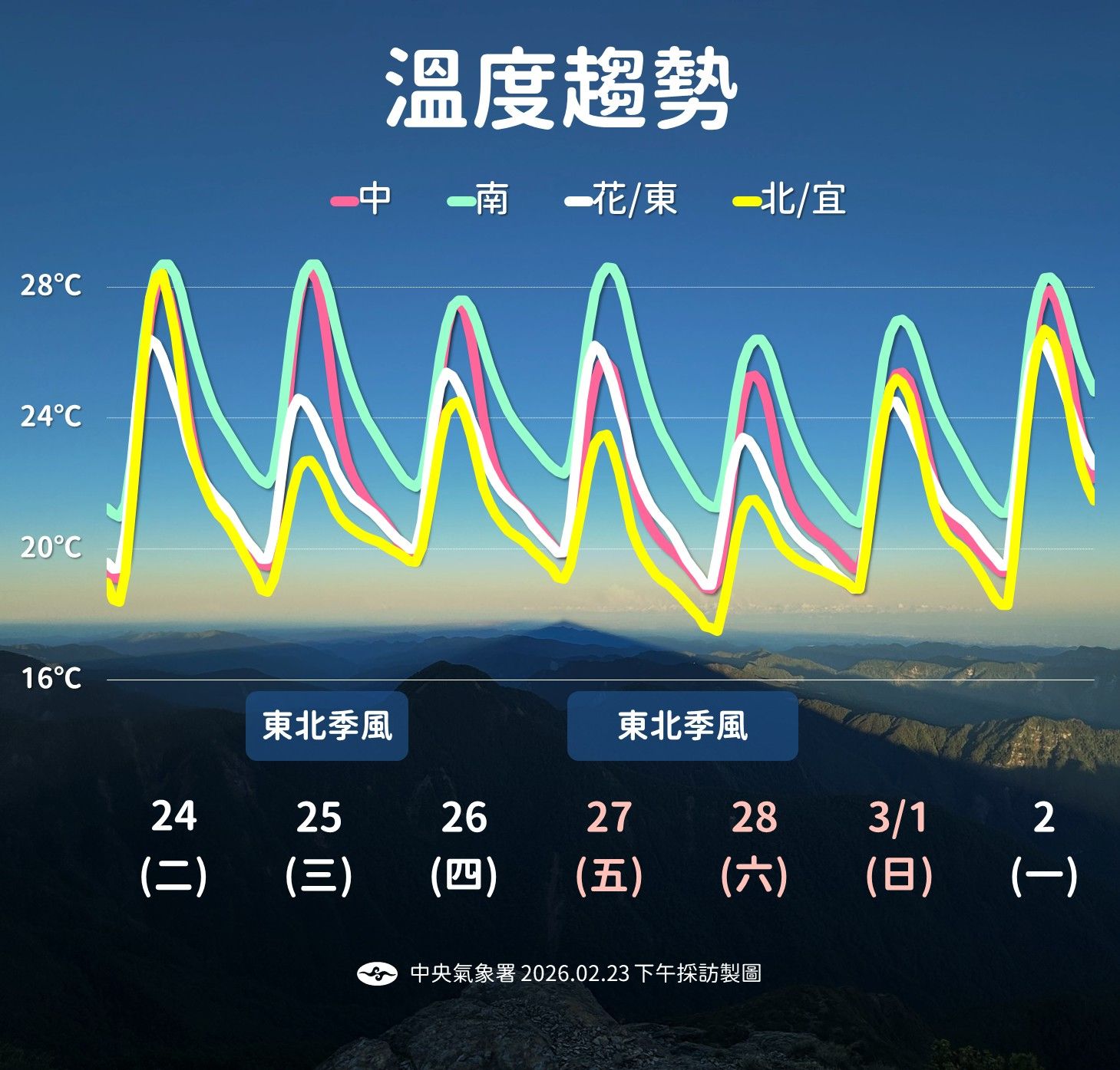 溫度趨勢。（圖／氣象署提供）