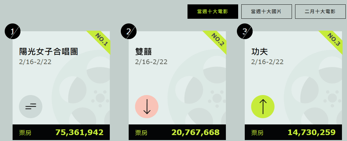 據《全國電影票房統計數據》，過年一周《雙囍》票房僅輸《陽光女子合唱團》。（截圖）