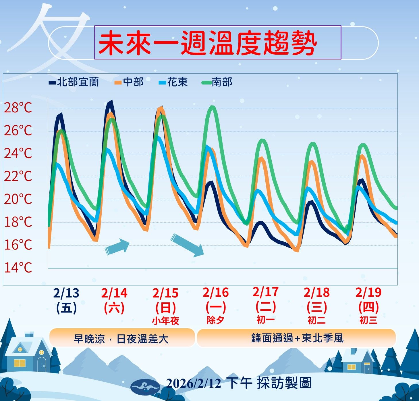 未來一周溫度趨勢。（圖／氣象署提供）