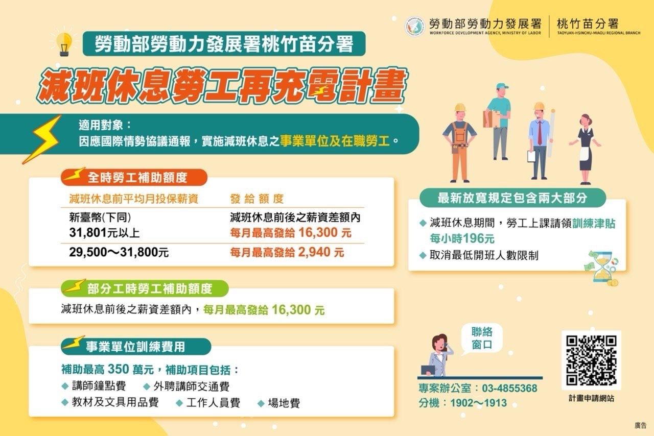 桃竹苗分署「減班休息勞工再充電計畫」補助企業訓練費用最高新臺幣350萬元。（圖／勞動力發展署桃竹苗分署提供）
