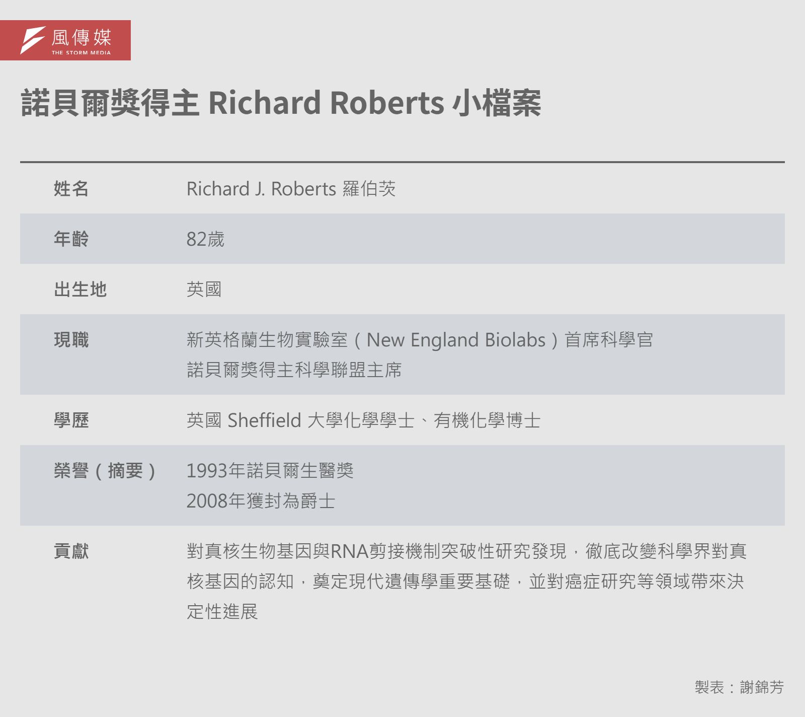 20260225-e401-諾貝爾獎得主 Richard Roberts 小檔案