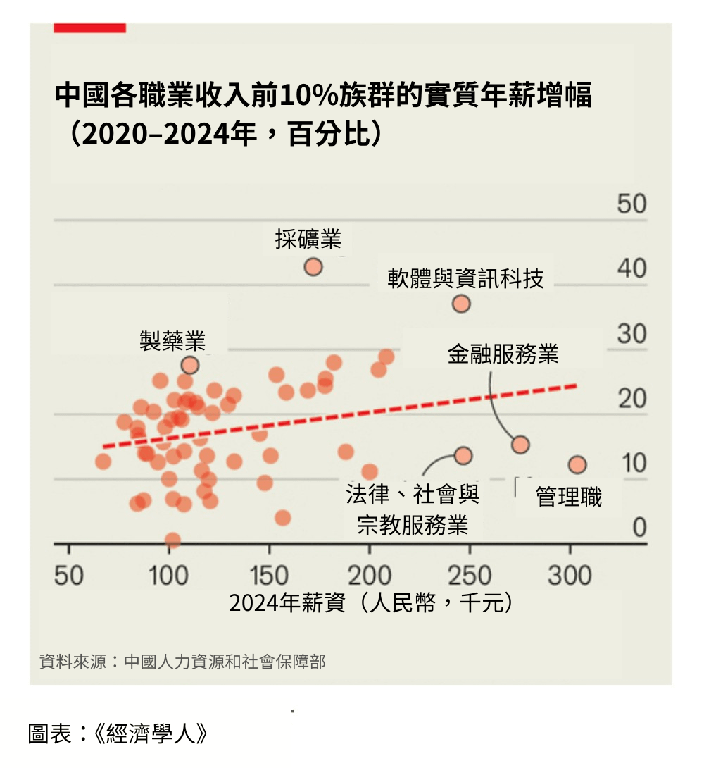 2020–2024年中國各職業收入前10%族群的實質年薪增幅（經濟學人）