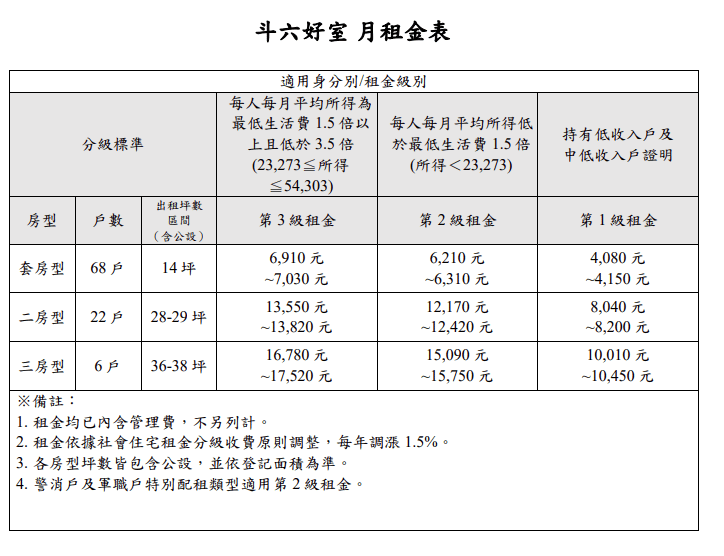 斗六好室月租金表。（圖／翻攝自國家住都中心官網）