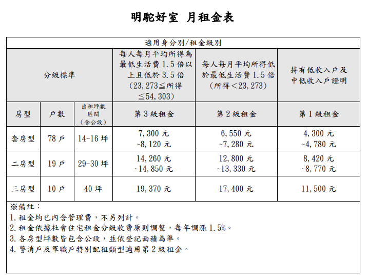 明駝好室月租金表。（圖／翻攝自國家住都中心官網）