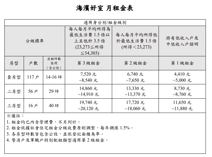 海濱好室月租金表。（圖／翻攝自國家住都中心官網）