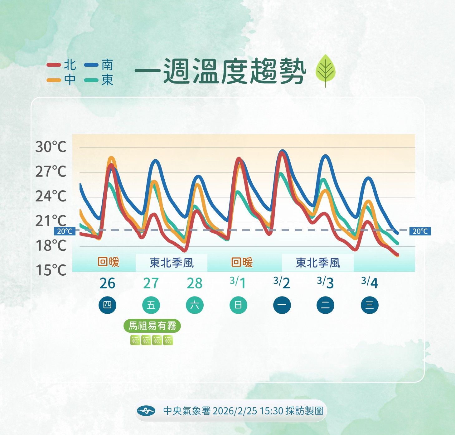 228連假、一周溫度趨勢。（圖／氣象署提供）