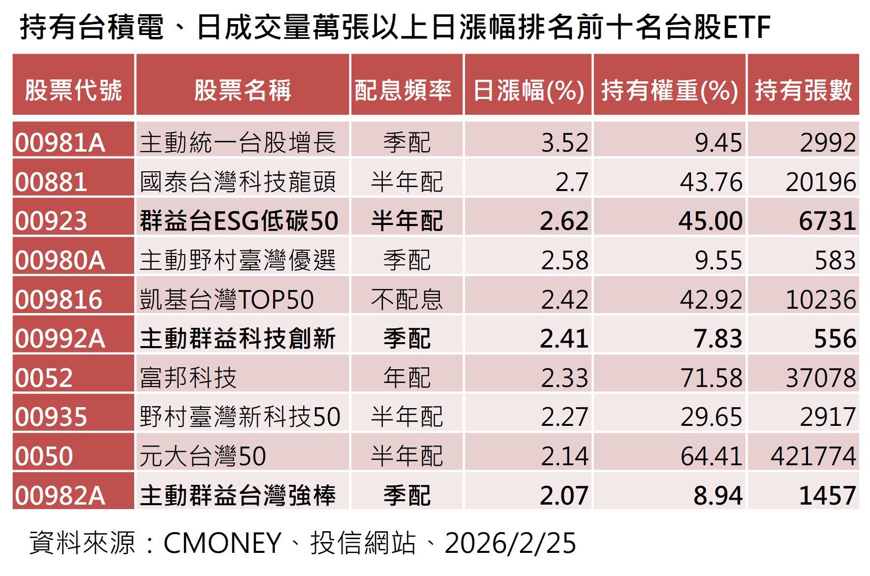 ETF成分股含台積電漲幅排行榜。（網路資料）