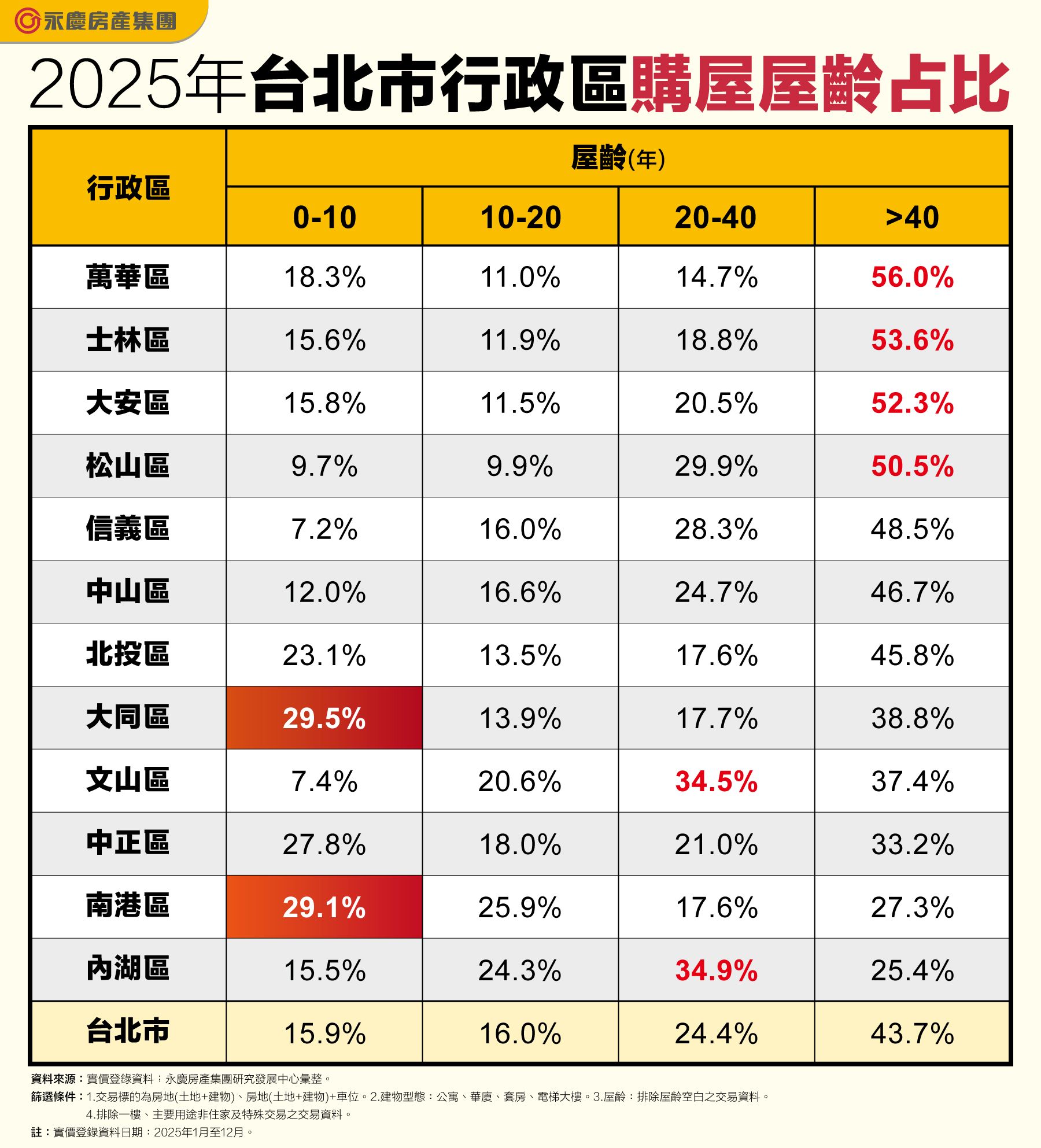 2025年台北市行政區購屋屋齡占比。（圖／永慶房產集團提供）