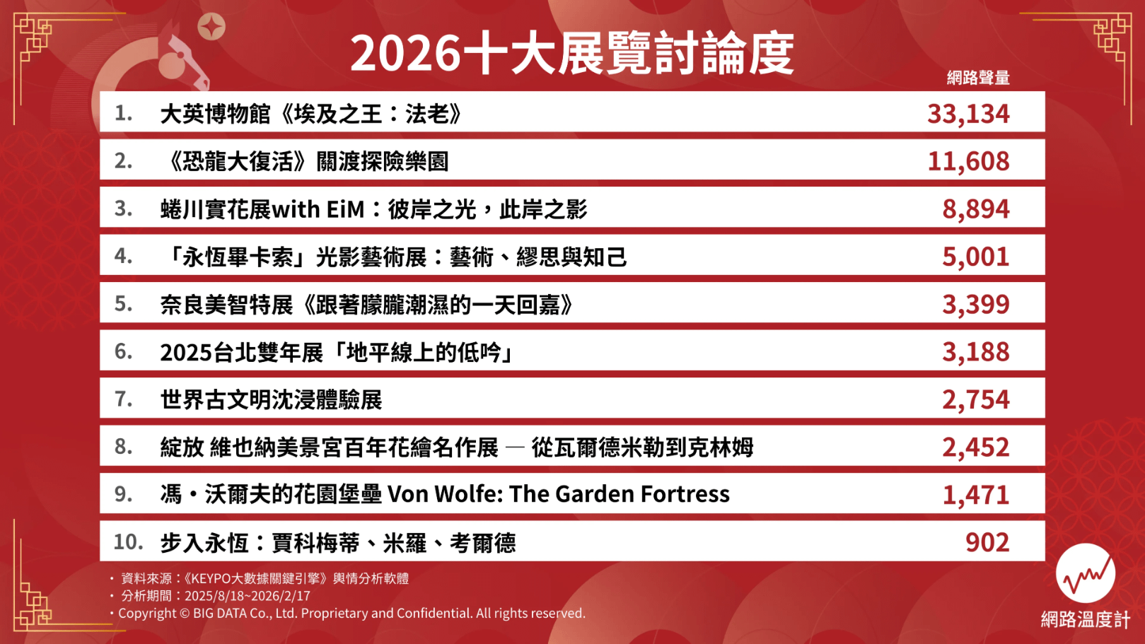 2026全台十大展覽討論度揭曉！（圖／網路溫度計提供）