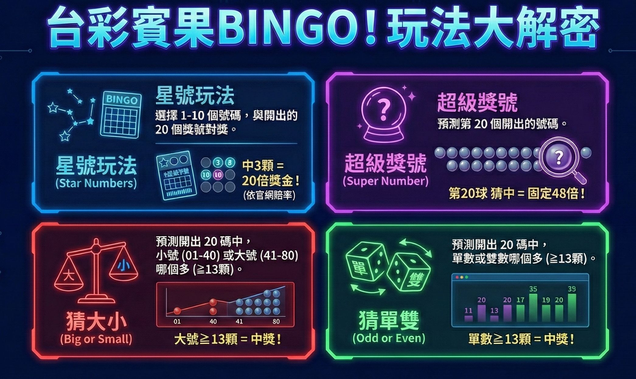 台彩賓果四種玩法一次看。（圖/AI生成）