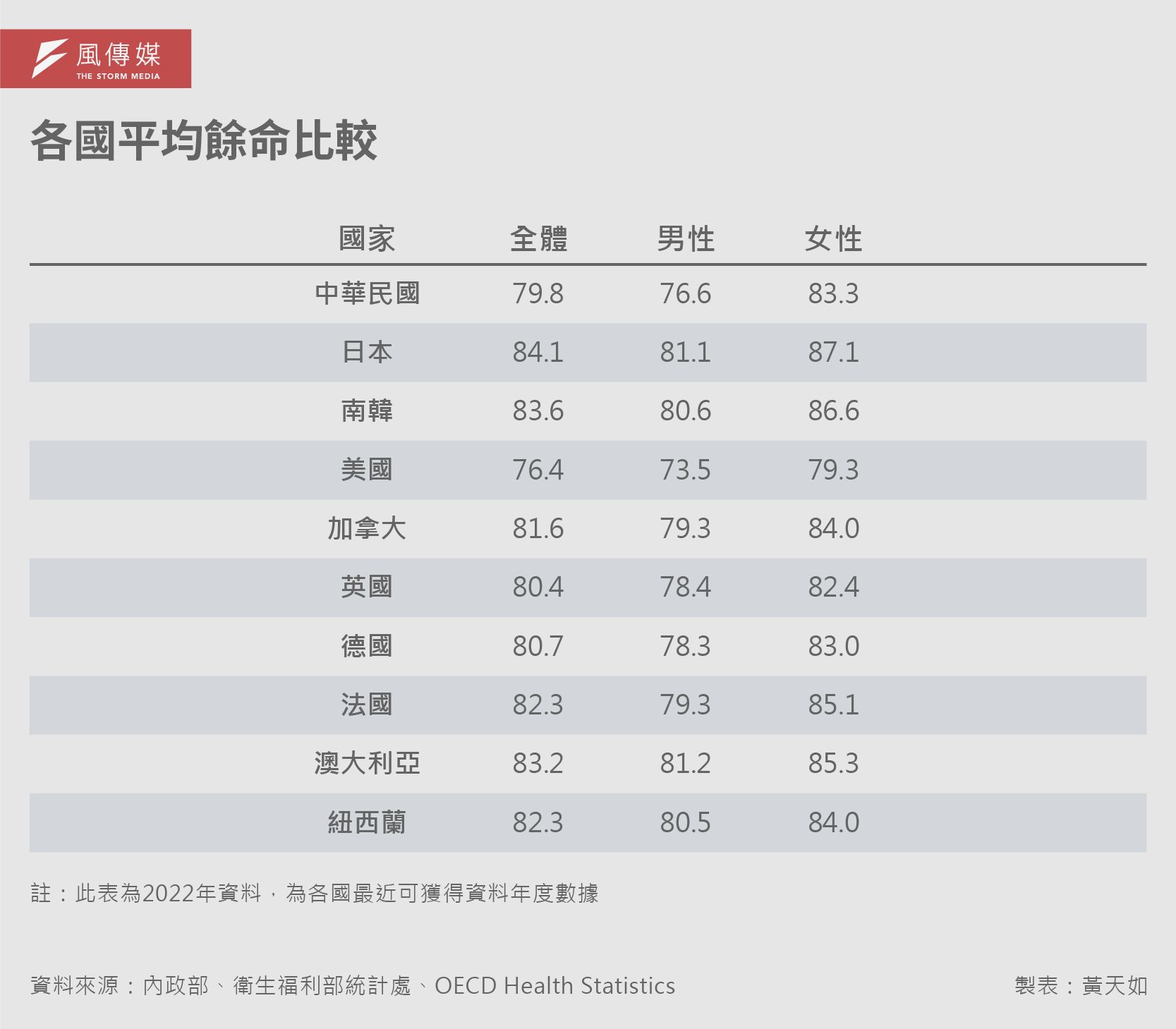 20260222-解密報告健保專題_01-各國平均餘命比較
