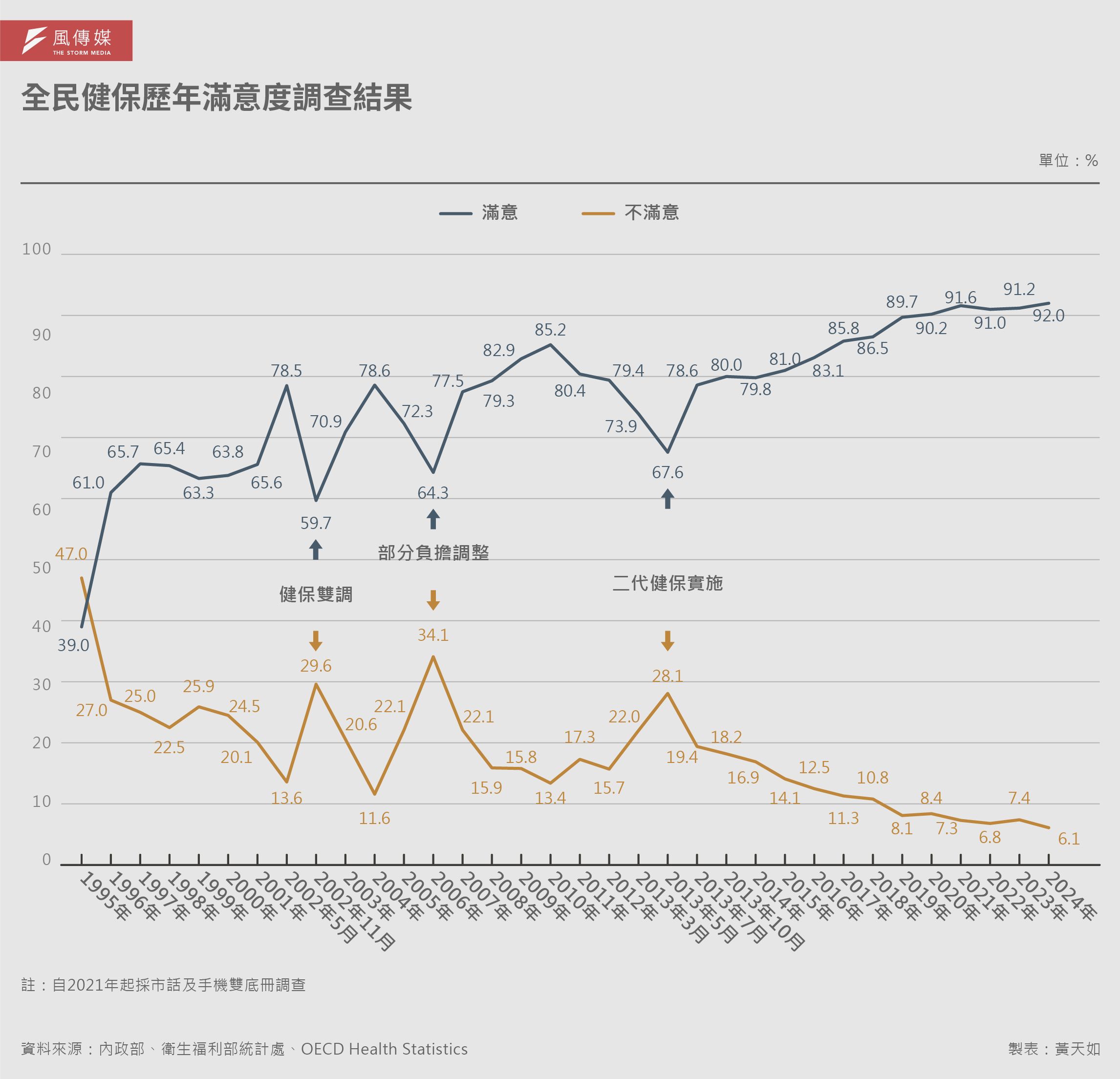 20260222-解密報告健保專題_02-全民健保歷年滿意度調查結果