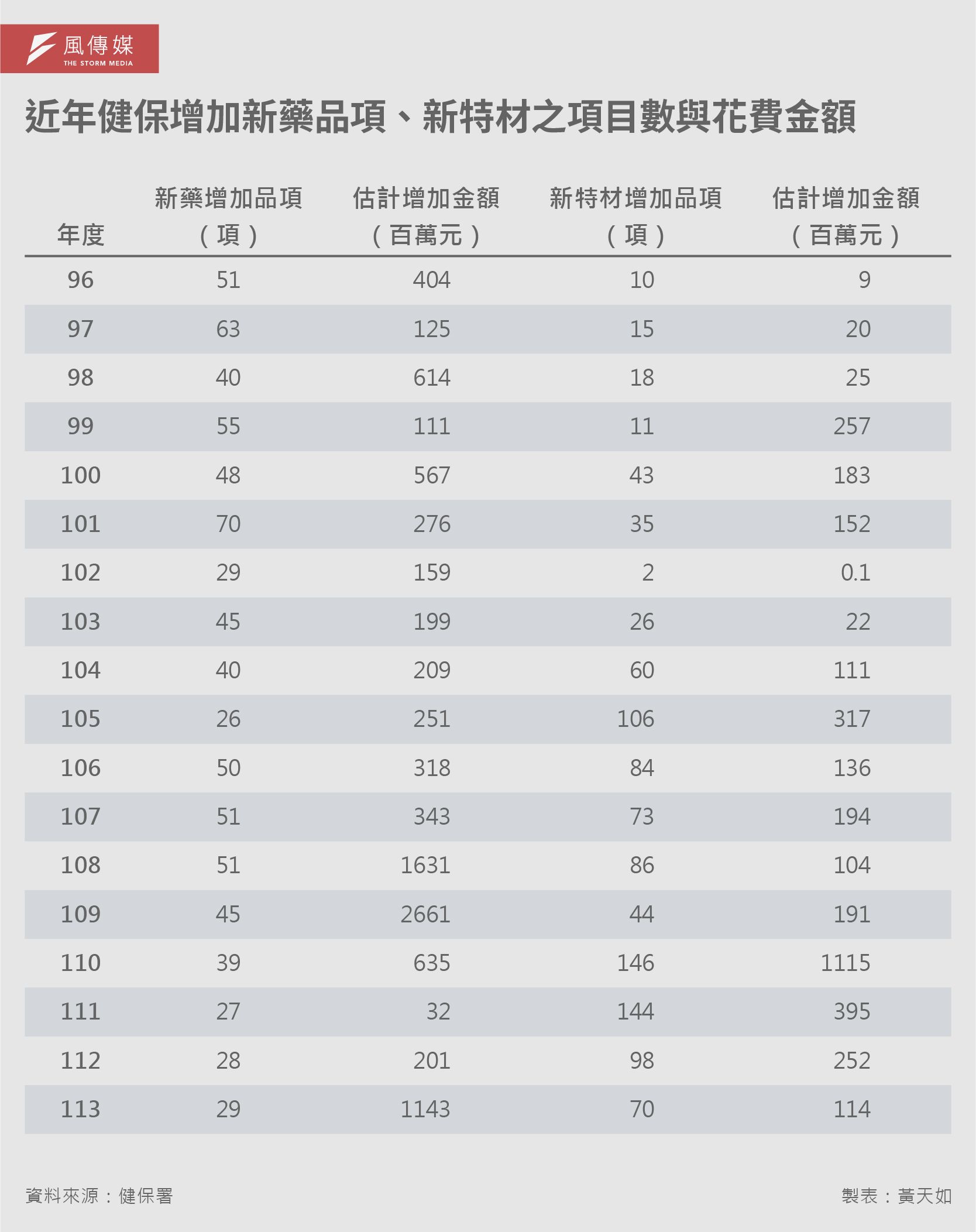 20260222-解密報告健保專題_05-近年健保增加新藥品項、新特材之項目數與花費金額