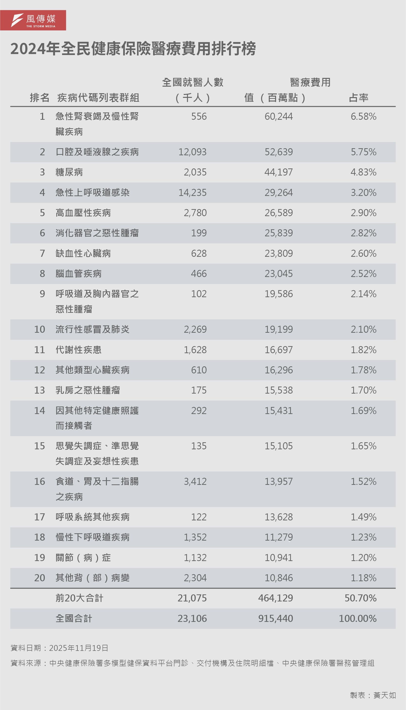 20260222-解密報告健保專題_08-2024年全民健康保險醫療費用前二十大疾病