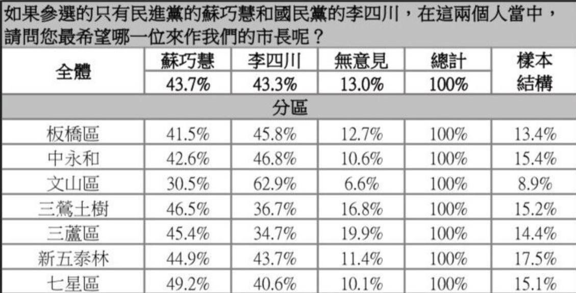 民進黨內部民調。（取自黃揚明臉書）