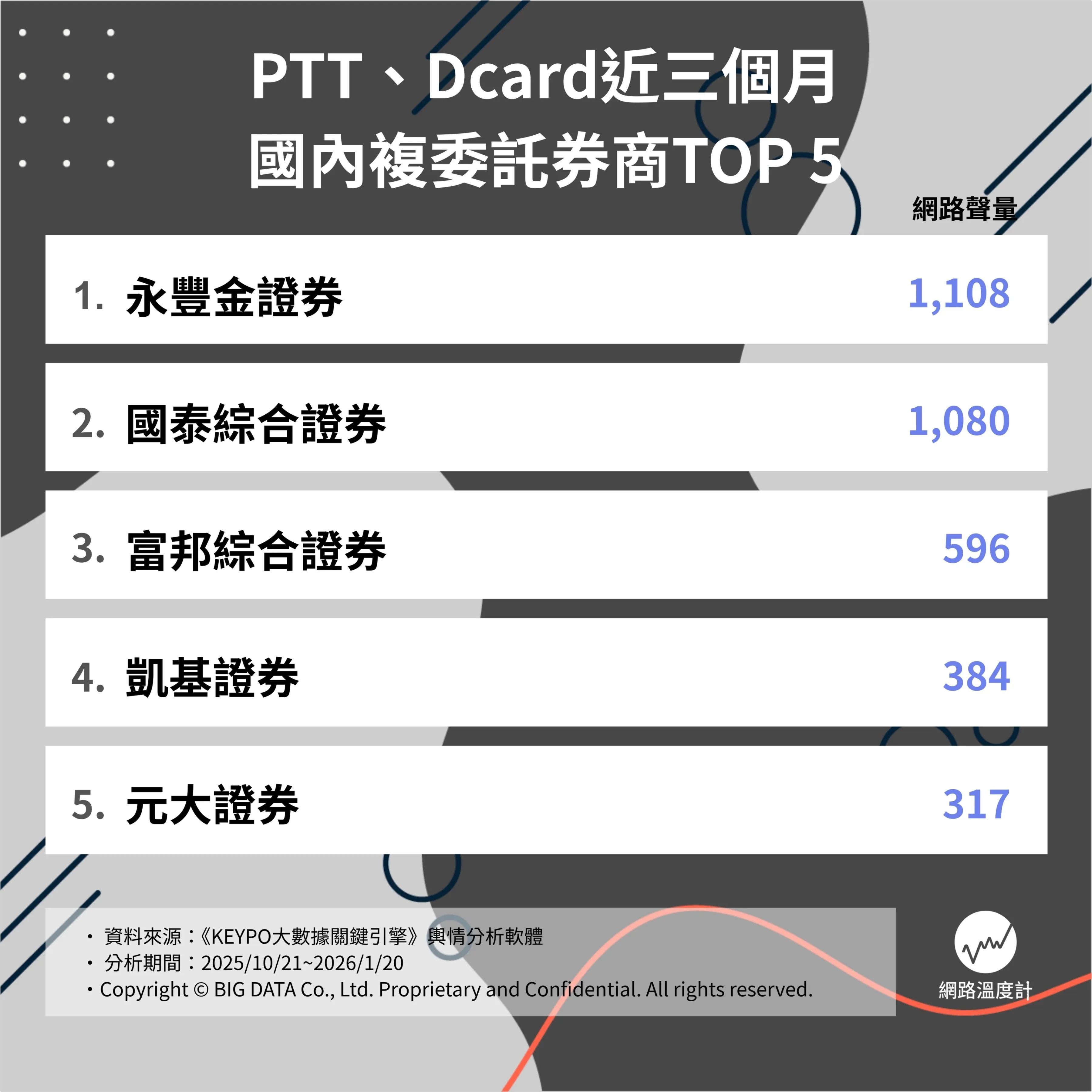PPT、Dcard近三個月國內複委託商Top 5。（圖／網路溫度計提供）