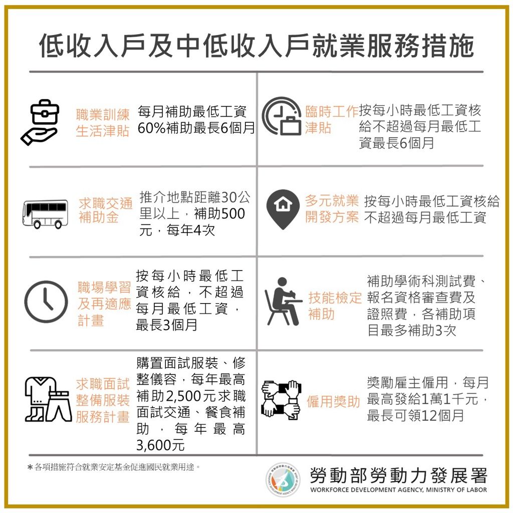依《就業服務法》規定，低收入戶及中低收入戶具工作能力者為政府應優先協助就業對象。（圖／翻攝自勞動部）