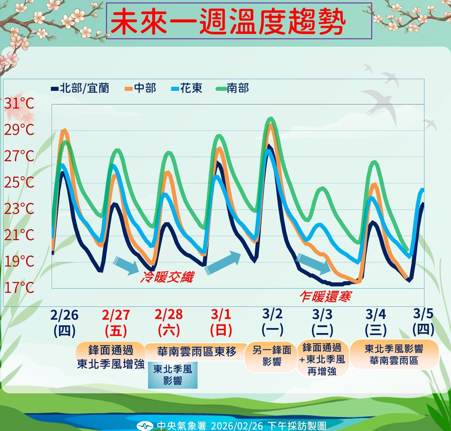 未來一週溫度變化趨勢。（圖／中央氣象署提供）