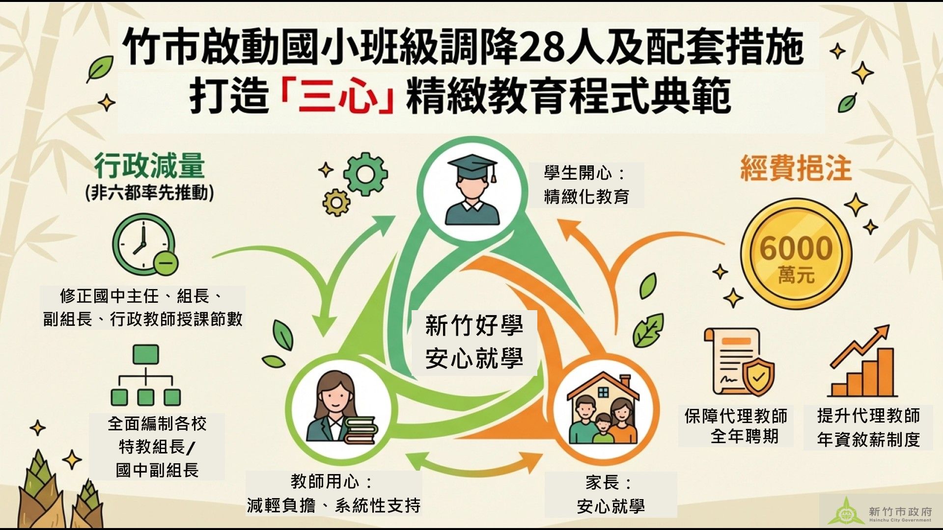 竹市在推動小班制的同時，市府也同步強化教師支持與校園配套，打造「三心」精緻教育程式典範。（圖／新竹市政府提供）