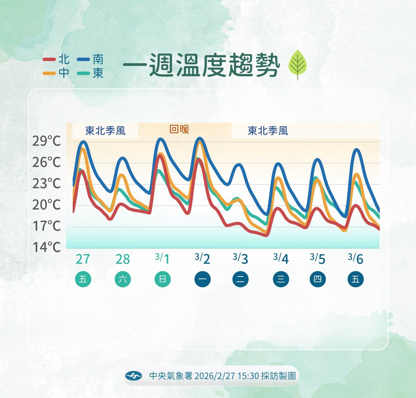 未來一週溫度趨勢。（圖／氣象署提供）