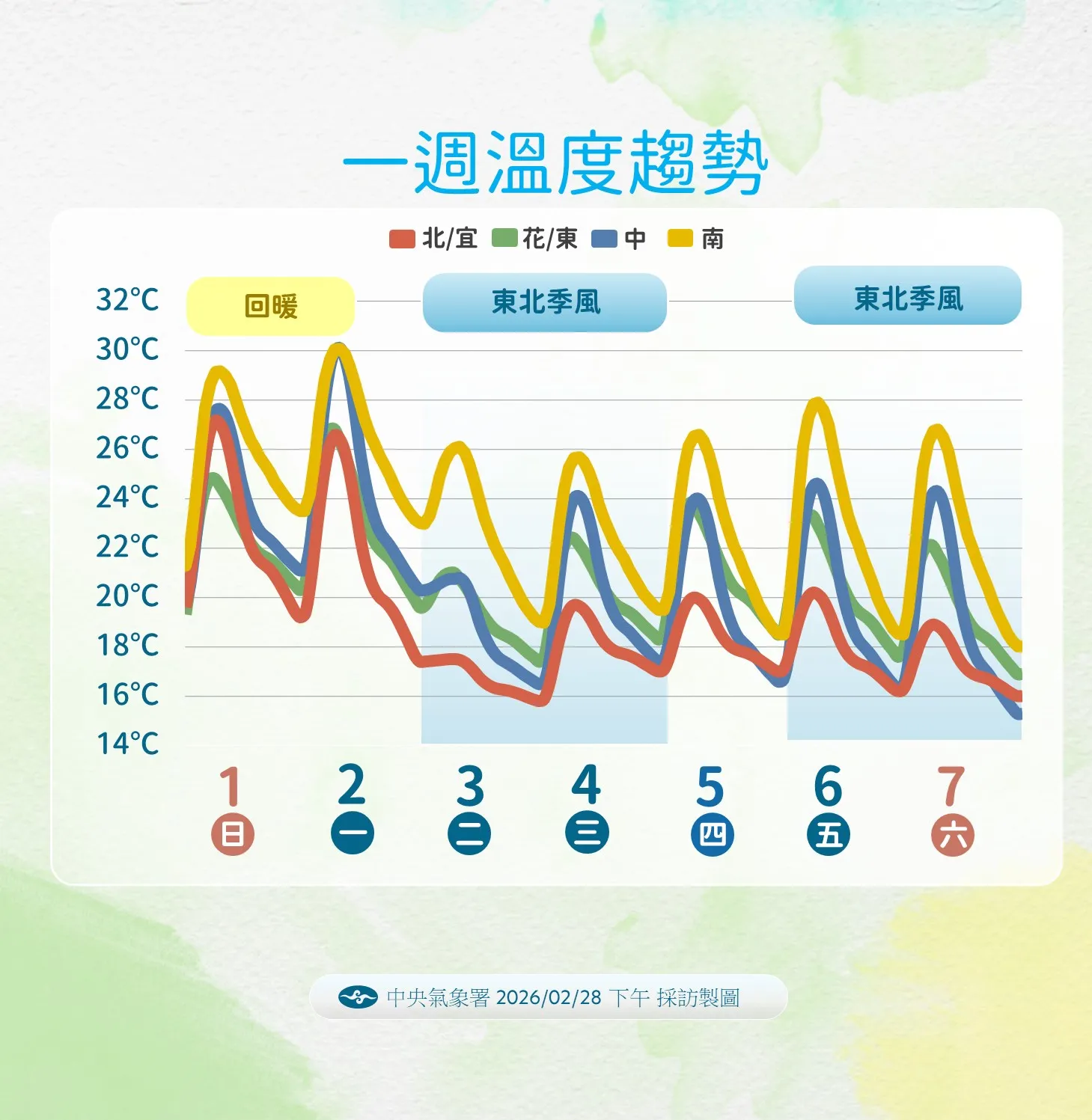 一周溫度趨勢。（圖／氣象署提供）