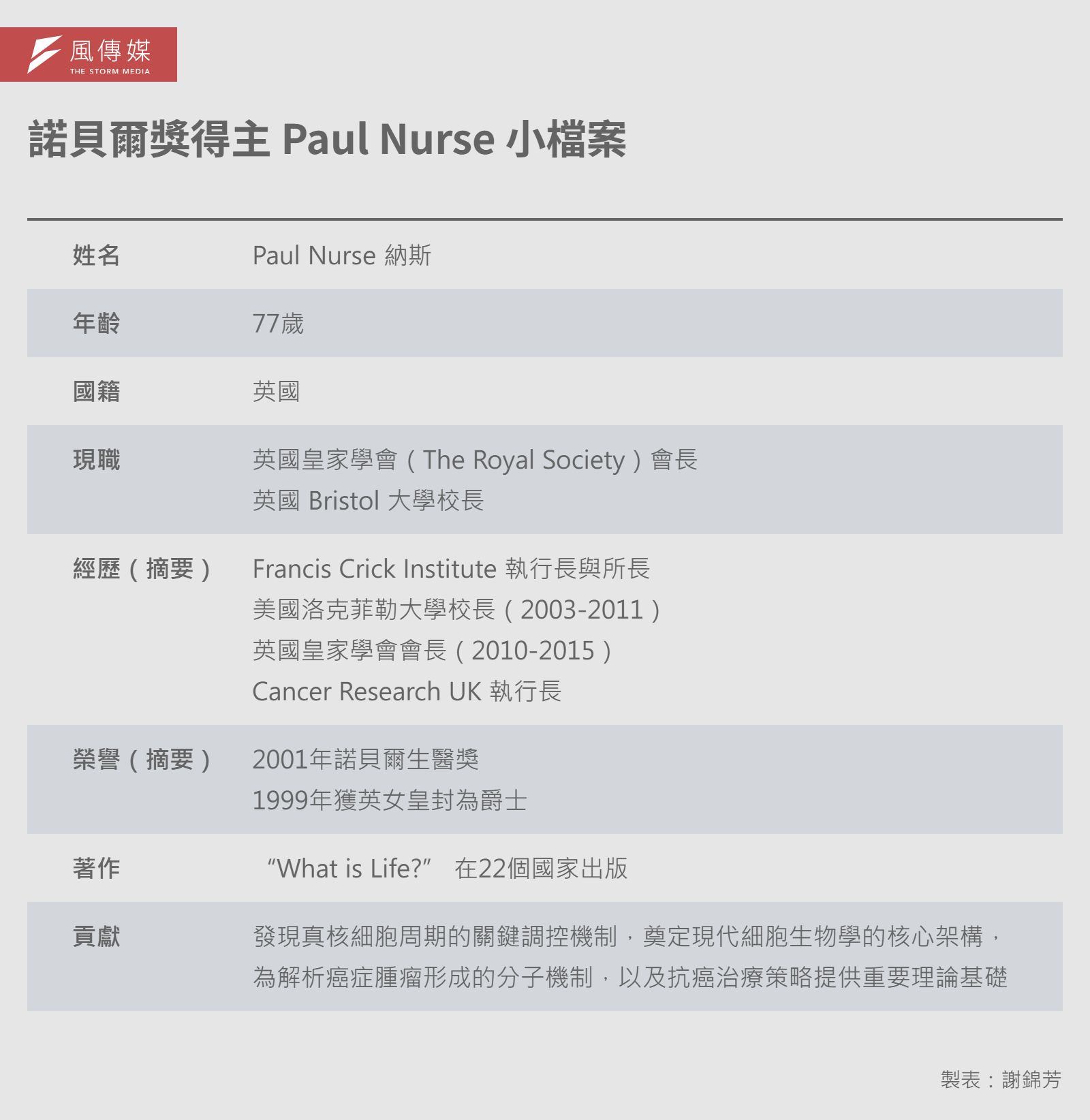 20260302-e401-諾貝爾獎得主 Paul Nurse 小檔案