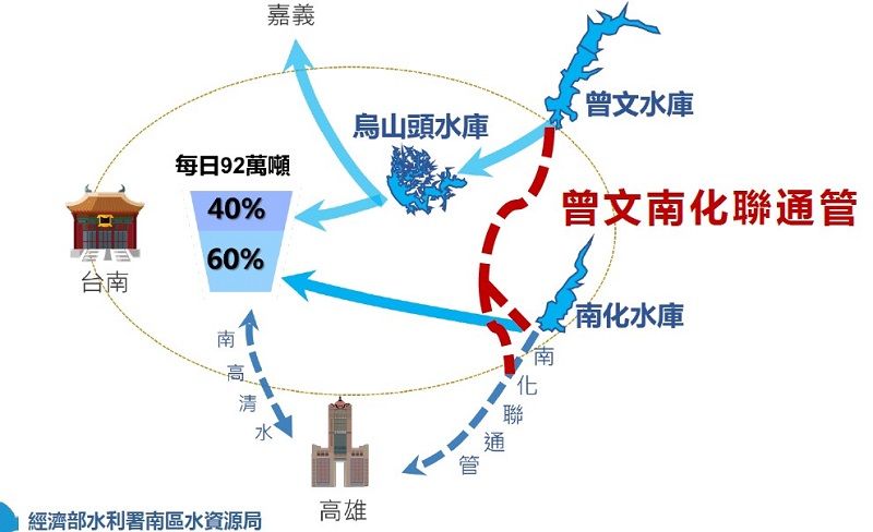 曾文南化聯通管，讓南化水庫蓄水率尚有五成。(圖/水利署提供)