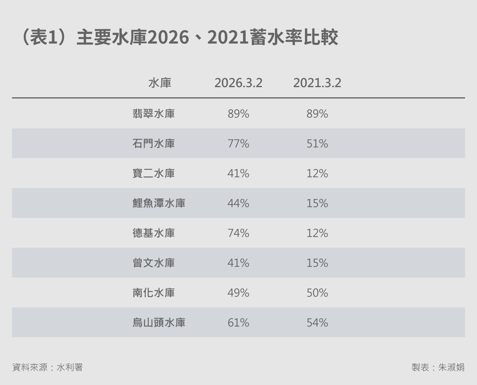 20260302-e402-（表1）主要水庫2026、2021蓄水率比較