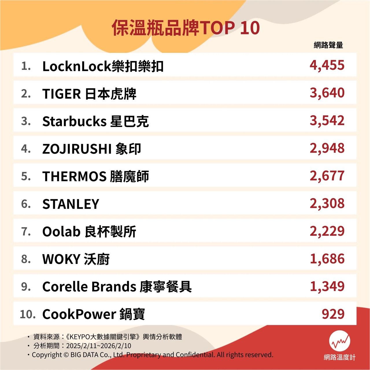 保溫瓶品牌TOP 10。（圖／網路溫度計提供）
